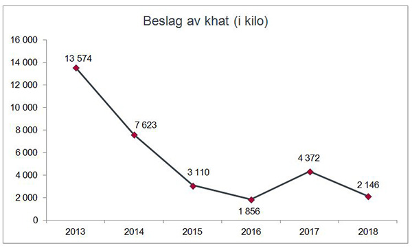 Khat beslaglagt av Tolletaten (i kilo) 2013-2018.