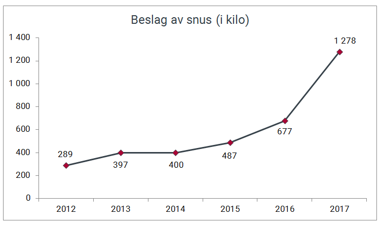 Beslag av snus i kilo 2012-2017.