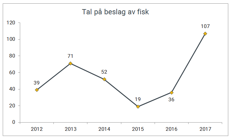 Tal på beslag av fisk gjort av Tolletaten 2012-2017.