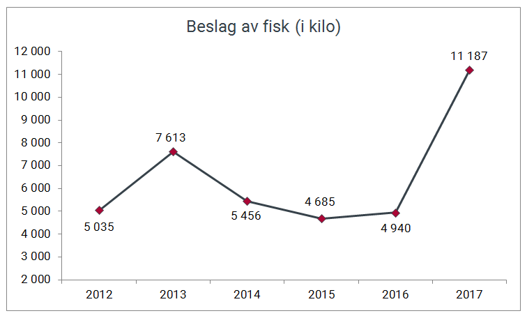 Beslag av fisk i kilo gjort av Tolletaten 2012-2017.