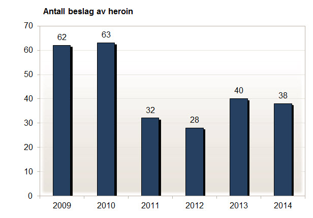 Antall beslag av heroin gjort av Tollvesenet 2009-2014.