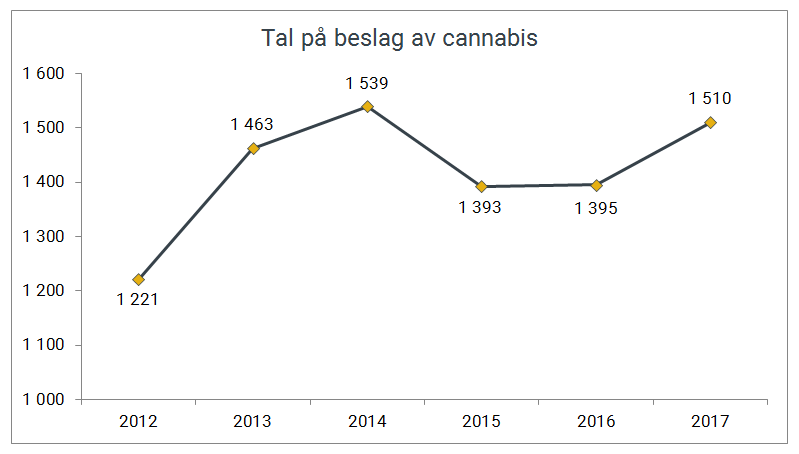 Antall beslag av cannabis gjort av Tolletaten 2012-2017.