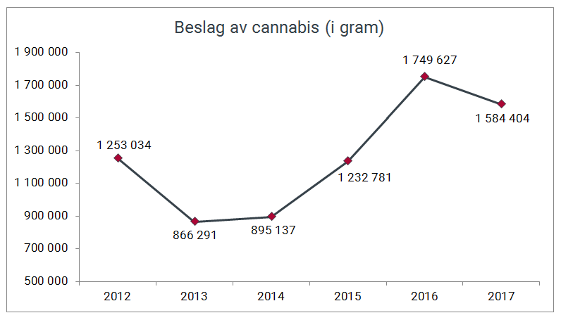 Beslag av cannabis (i gram) gjort av Tolletaten 2012-2017.