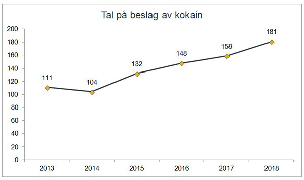 Antall beslag av kokain gjort av Tolletaten 2013-2018.