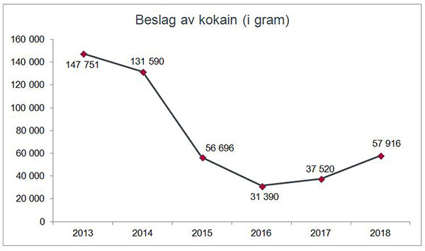 Beslag av kokain (i gram) gjort av Tolletaten 2013-2018.