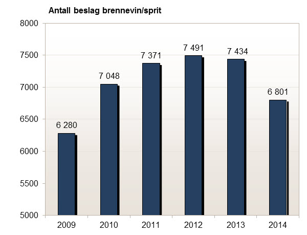 Antall beslag av brennevin og sprit gjort av Tollvesenet 2009-2014.