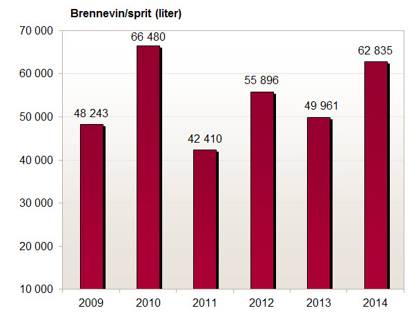 Beslag av brennevin og sprit (i liter) gjort av Tollvesenet 2009-2014.