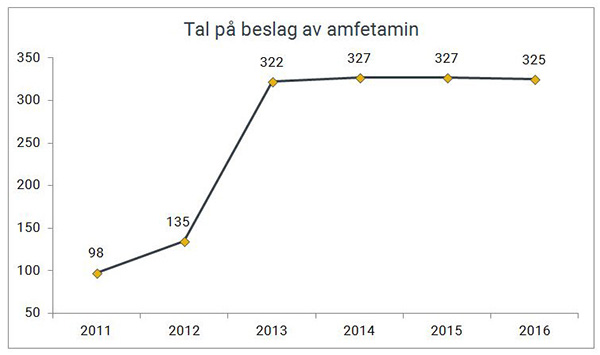 Antall beslag av amfetamin gjort av Tolletaten 2011-2016.