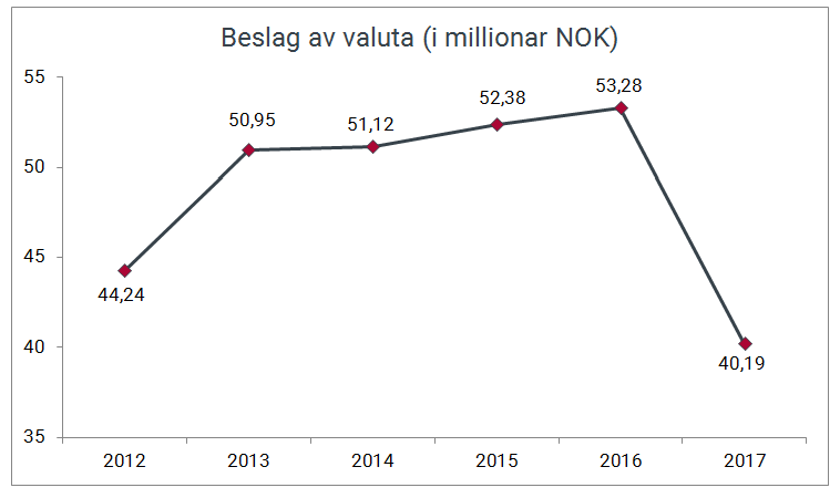 Beslag av valuta (i millioner) gjort av Tolletaten 2012-2017.