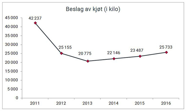 Beslag av kjøt(i kilo) gjort av Tolletaten 2011-2016.