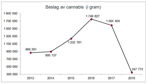 Beslag av cannabis (i gram) gjort av Tolletaten 2013-2018.
