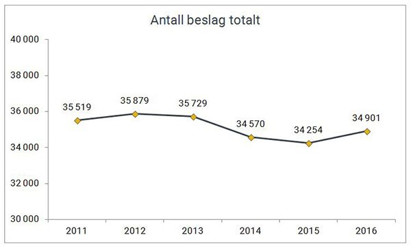 Antall beslag gjort av Tolletaten 2011-2016.