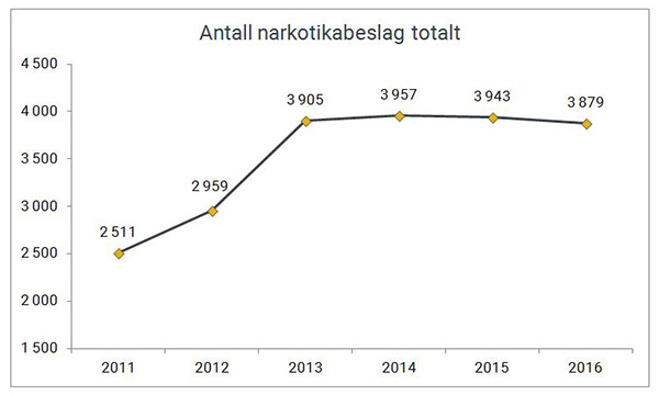 Antall narkotikabeslag totalt gjort av Tolletaten 2011-2016.
