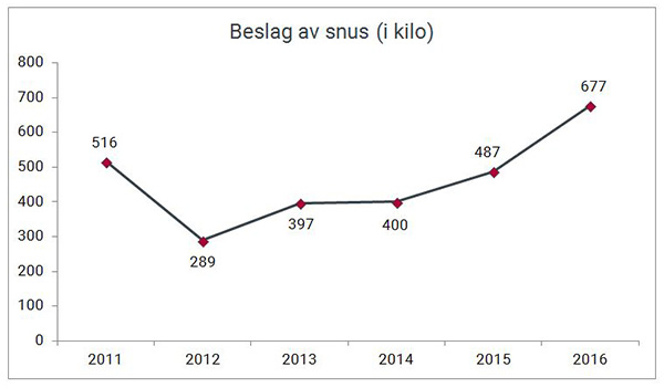 Beslag av snus i kilo 2011-2016.