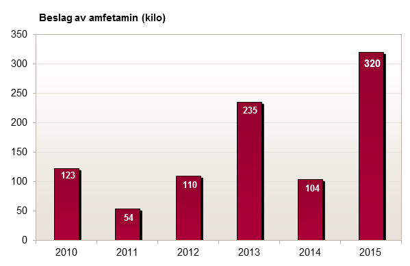 Beslag av amfetamin i kilo gjort av Tolletaten 2010-2015.