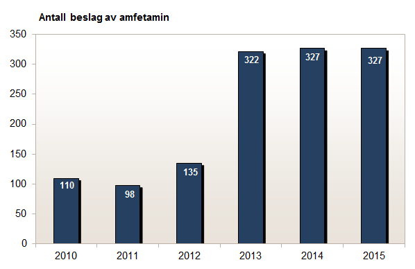 Antall beslag av amfetamin gjort av Tolletaten 2010-2015.