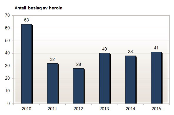 Antall beslag av heroin gjort av Tolletaten 2010-2015.