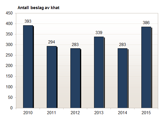 Antall beslag av khat gjort av Tolletaten 2010-2015.