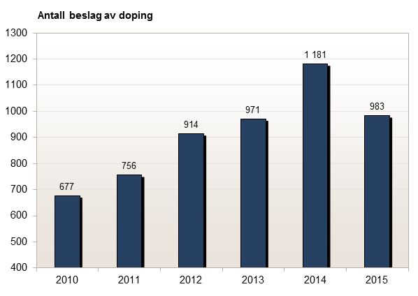 Tal på beslag av dopingmiddel gjort av Tolletaten 2010-2015.