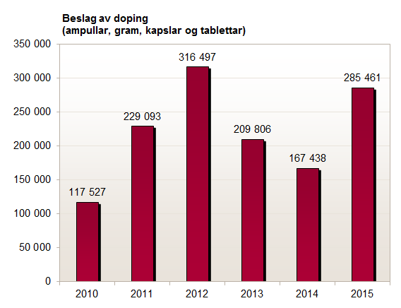 Stk, ampull, gram, kapsler, tabeller med dopingmiddel gjort av Tolletaten 2010-2015.
