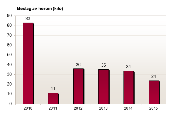 Heroin beslaglagt av Tolletaten (i kilo) 2010-2015.