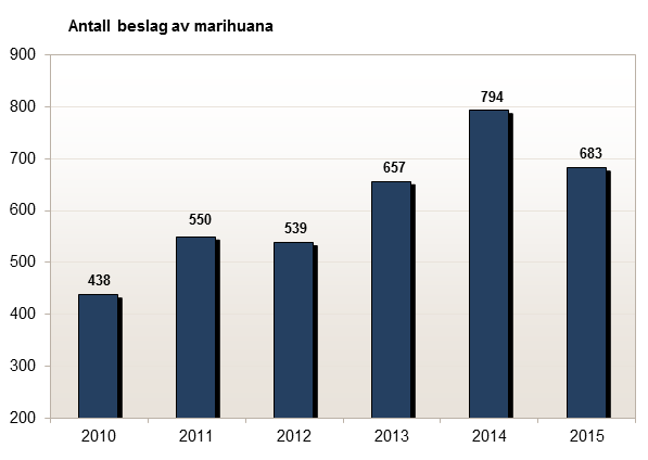 Antall beslag av marihuana gjort av Tolletaten 2010-2015.