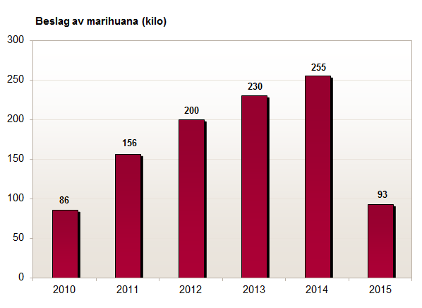 Marihuana beslaglagt av Tolletaten (i kilo) 2010-2015.