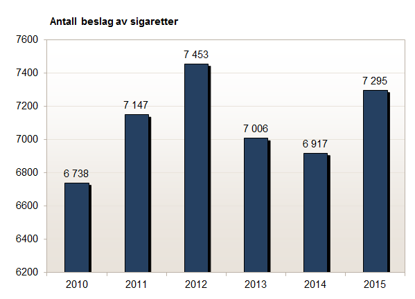 Tal på  beslag av sigarettar gjort av Tolletaten 2010-2015.
