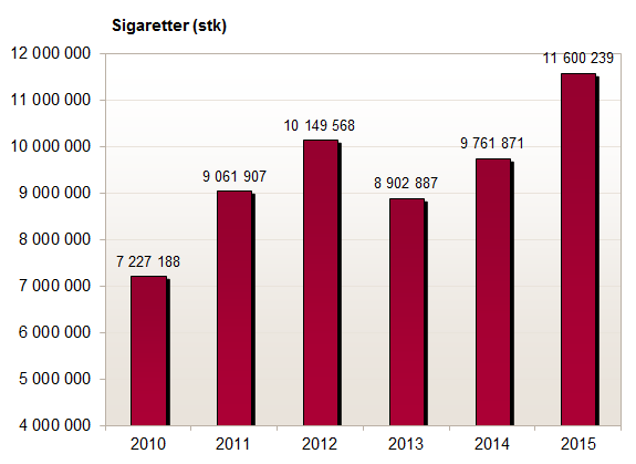 Stk sigaretter beslaglagt av Tolletaten 2010-2015.