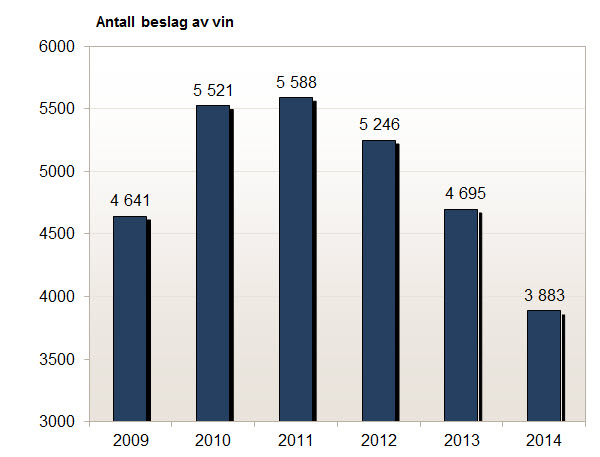 Antall beslag med vin gjort av Tollvesenet 2009-2014.